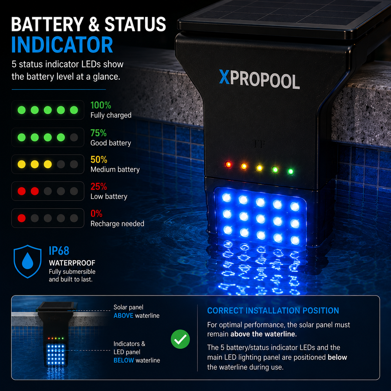 XPRO SOLAR 50 - Battery and Status Indicator - 5 LED indicators showing battery level: 100%, 75%, 50%, 25%, 0% - IP68 Waterproof rating